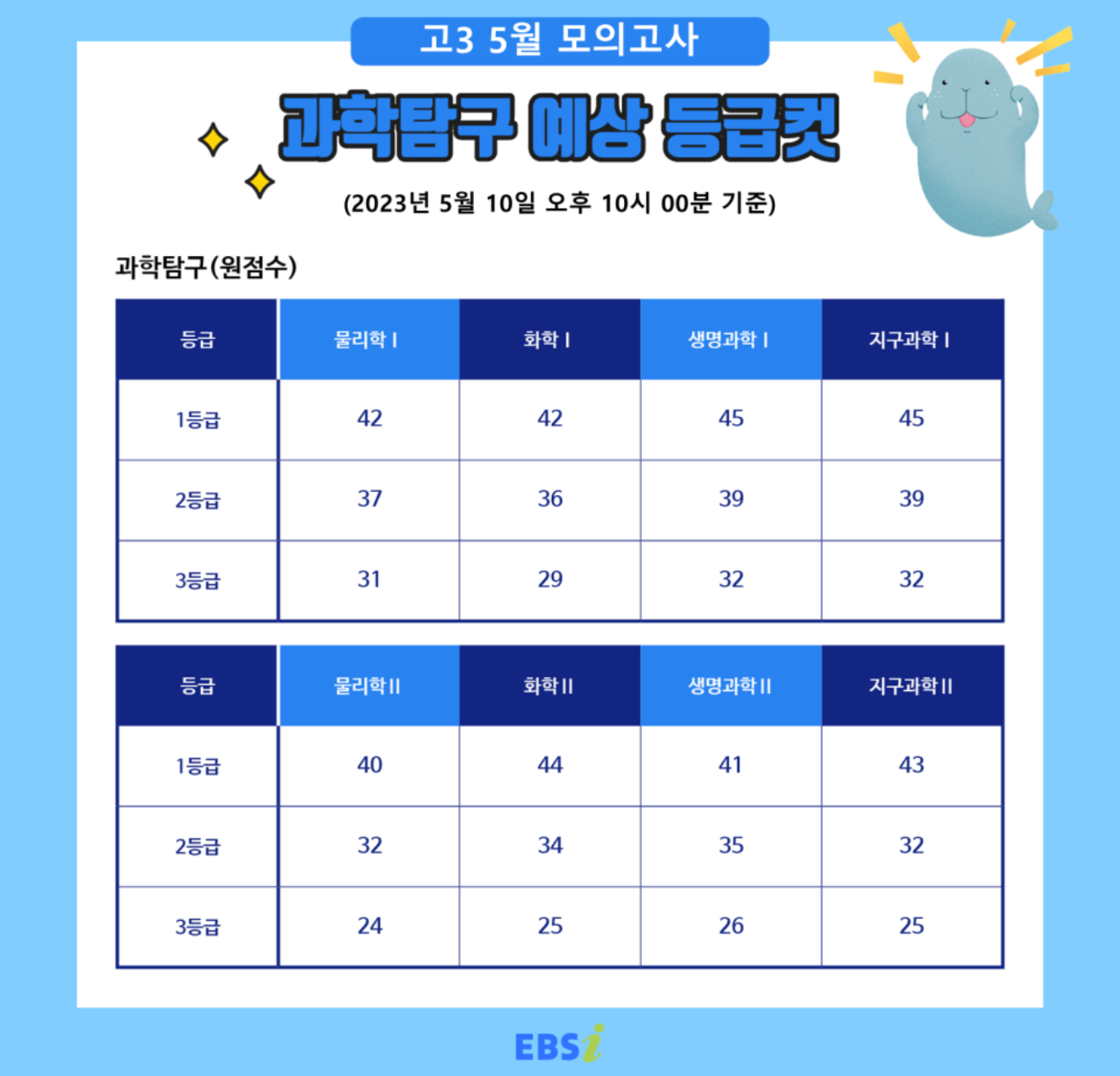 2023 고3 5월 모의고사 등급컷 난이도 총평 EBSi 풀서비스