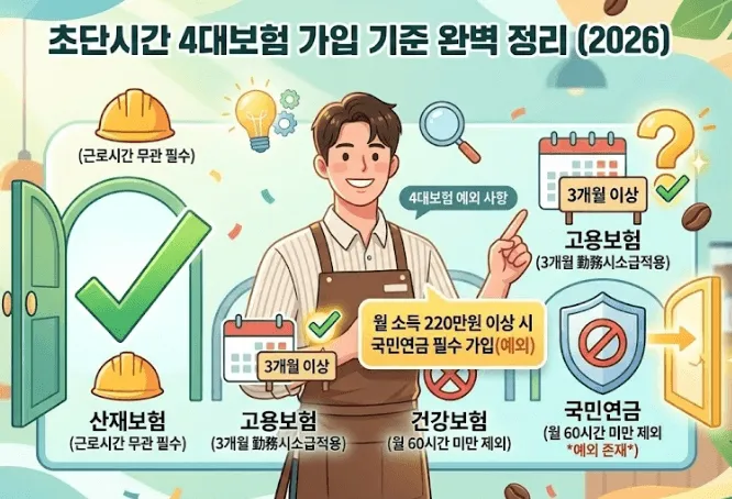 초단시간근로자: 앞치마를 입은 카페 직원이 초단시간근로자 4대보험 가입 기준을 설명하는 일러스트입니다. 산재보험은 근로시간 무관 필수 가입으로 초록색 체크와 열린 문으로 묘사되었고, 고용보험은 3개월 이상 근무 시 소급 적용됨을 달력으로 보여줍니다. 건강보험과 국민연금은 원칙적으로 가입 제외되어 금지 표시가 있으나, 국민연금 항목에는 '월 소득 220만원 이상 시 필수 가입'이라는 예외 조건이 노란색 알림창과 열리는 문으로 강조되어 있습니다. 4대보험 적용의 핵심을 시각화했습니다.