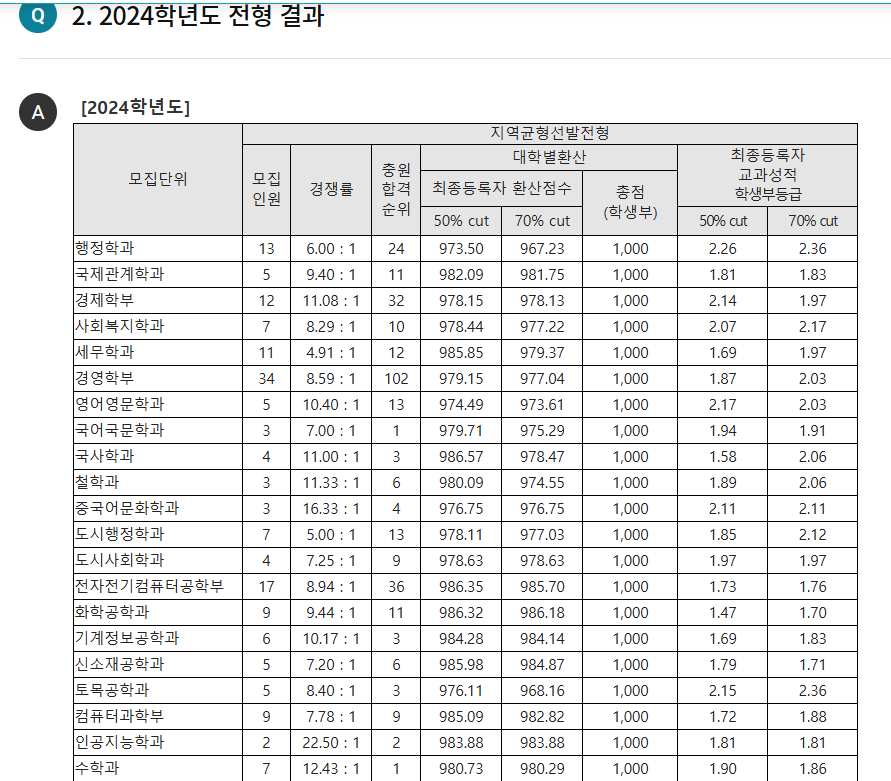 2024 서울시립대 충원합격 순위 1
