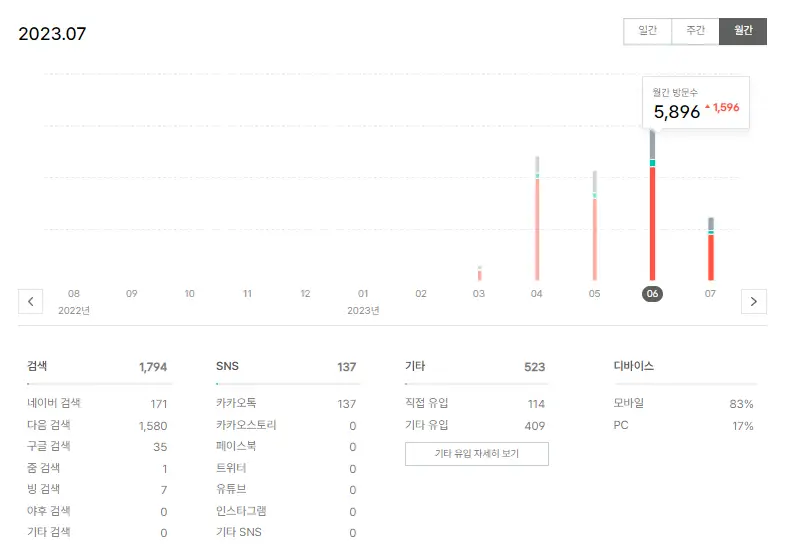 이슈블로그-월간-방문자-우하향-그래프-23년-3월-7월