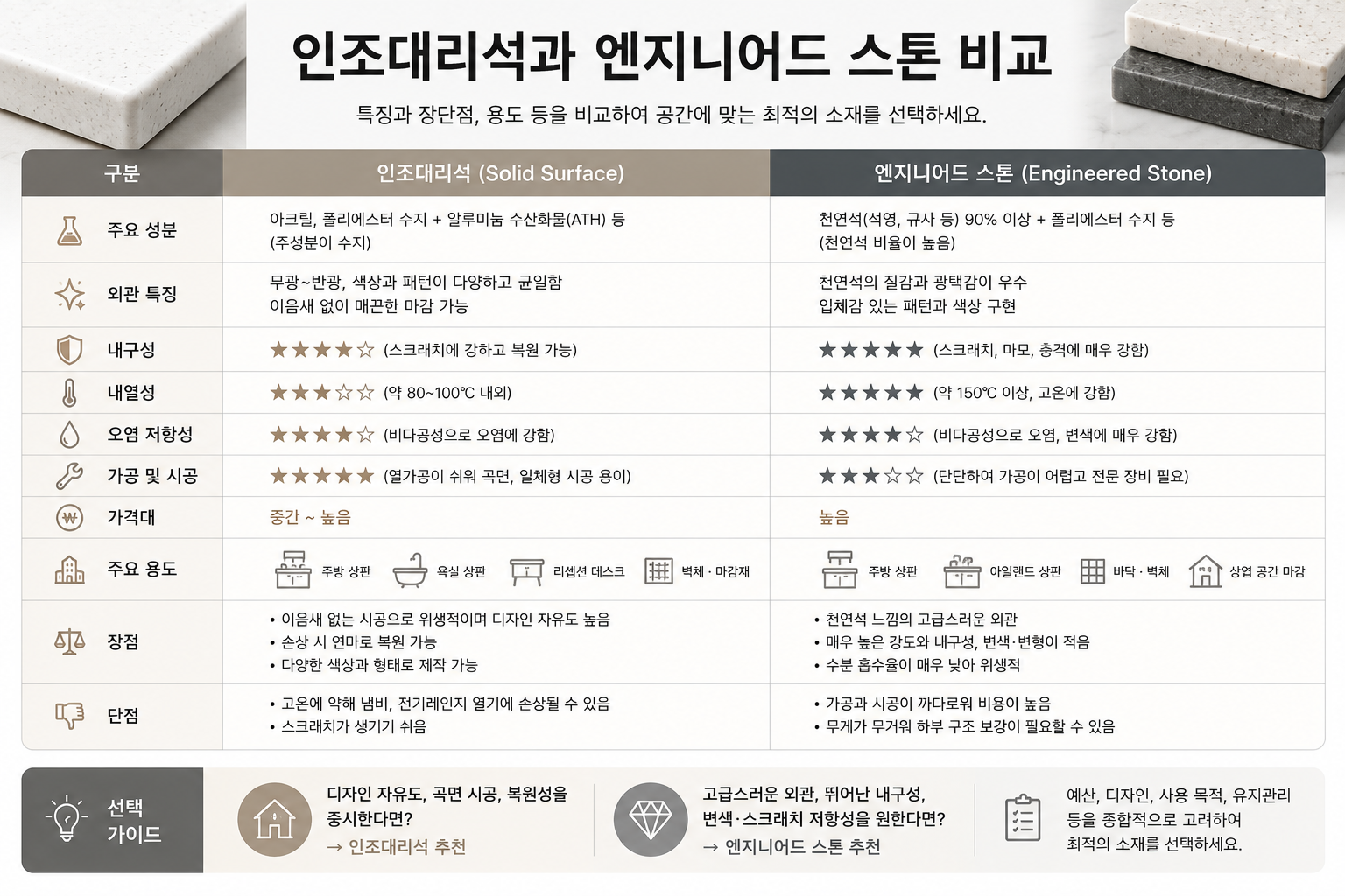 인조대리석과 엔지니어드 스톤 비교
