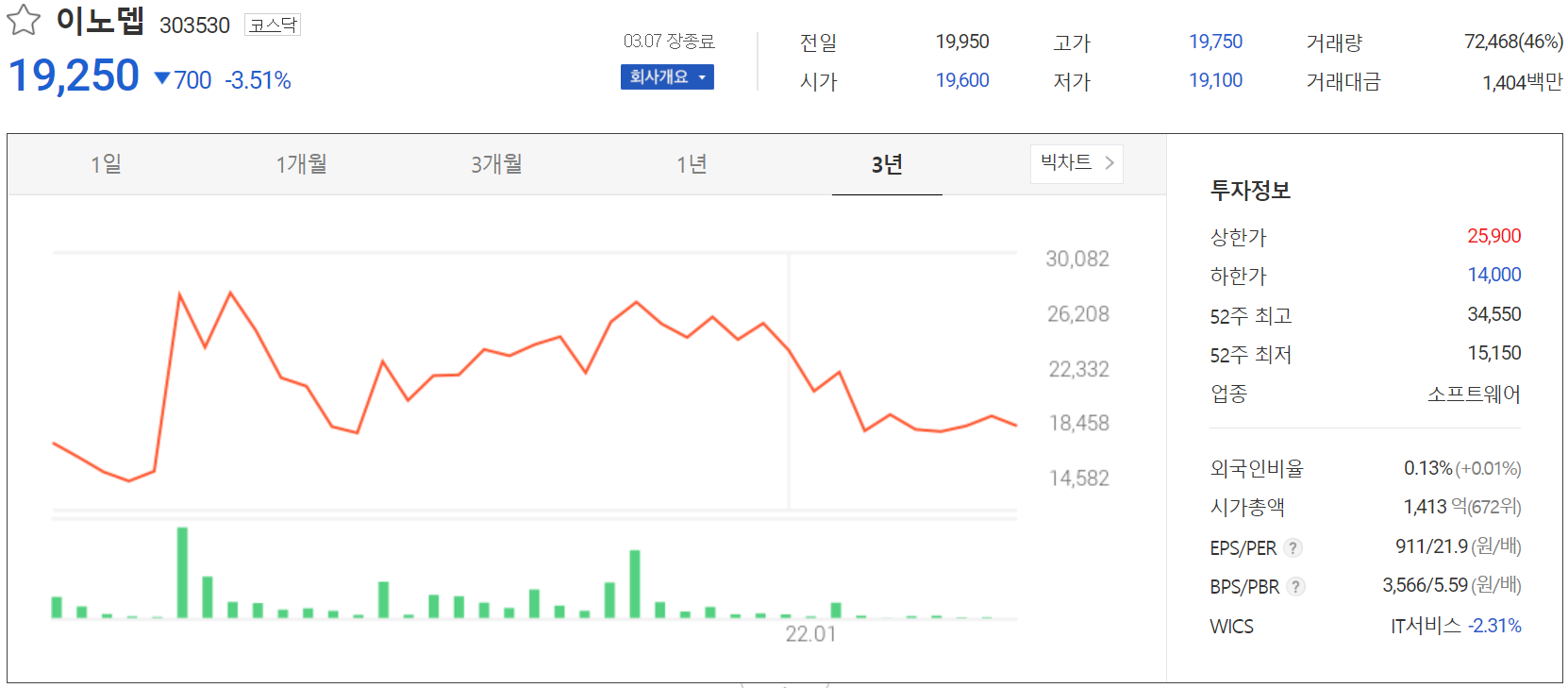 이노뎁 - 주가 정보(2022.03.07)