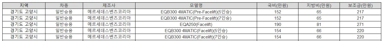 2025년 경기도 고양시 전기차 보조금