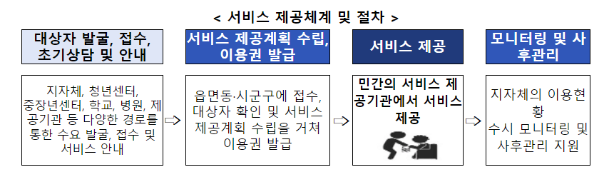 일상돌봄 서비스
