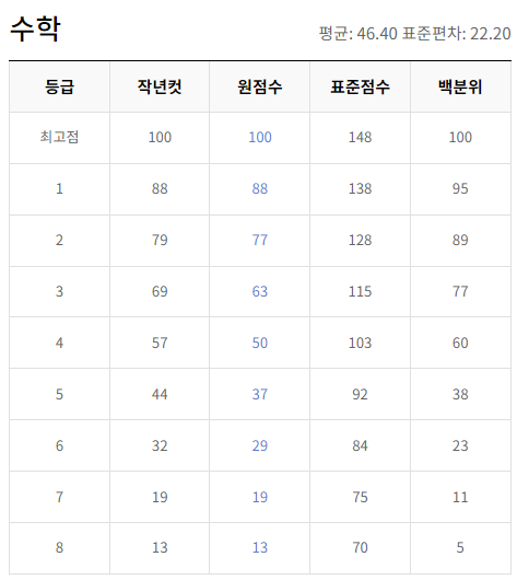 2024-3월-고1-수학-모의고사-등급컷