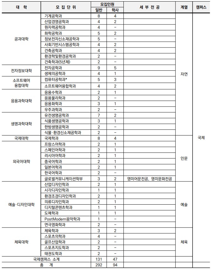 경희대 국제캠퍼스 모집인원(23학년도)