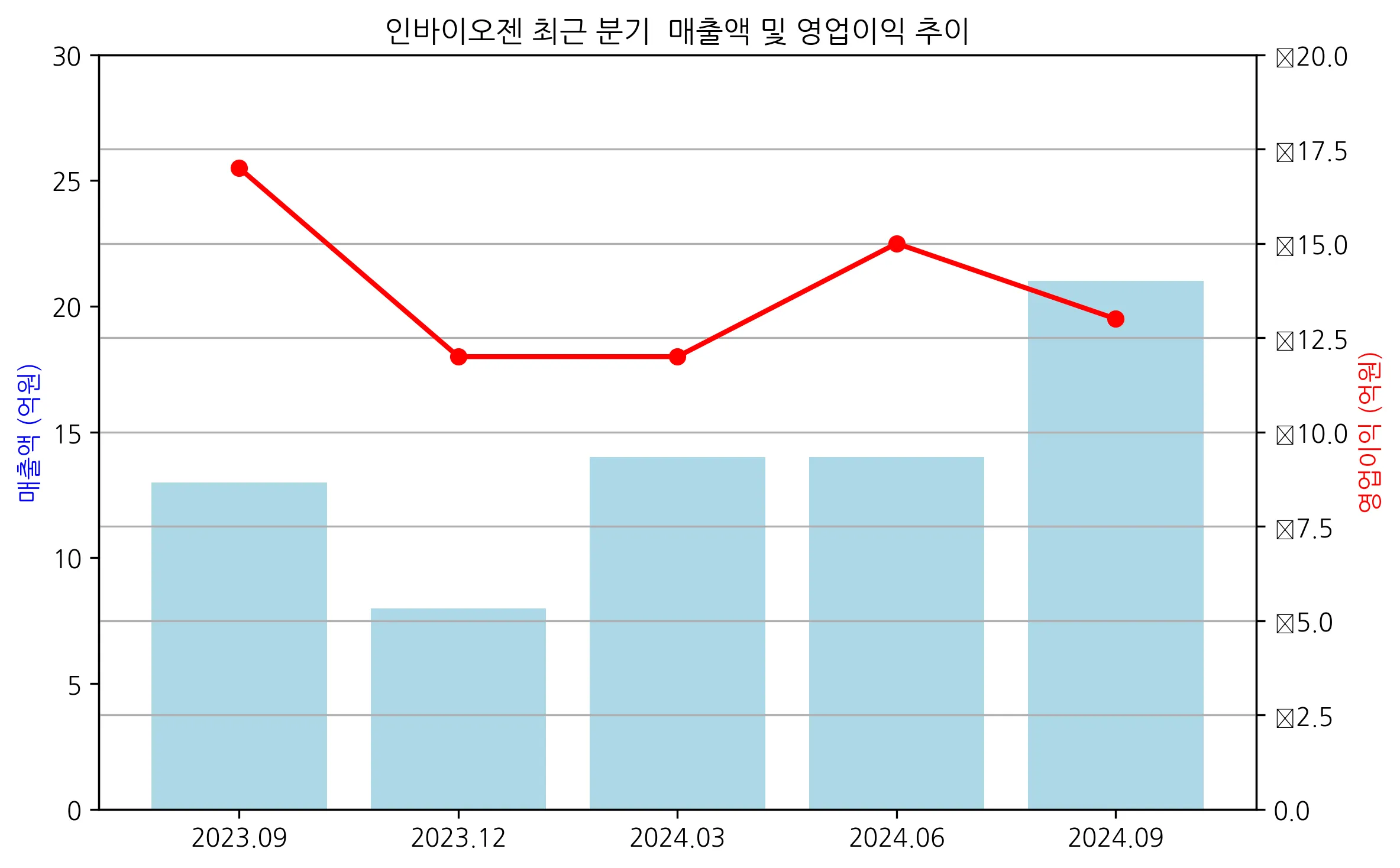 인바이오젠_최근분기실적