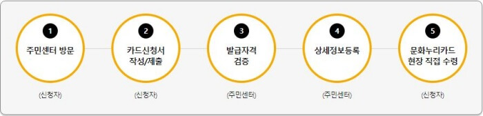 문화누리카드 신청 - 주민센터 방문방법