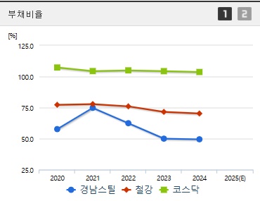 경남스틸 주가 부채비율