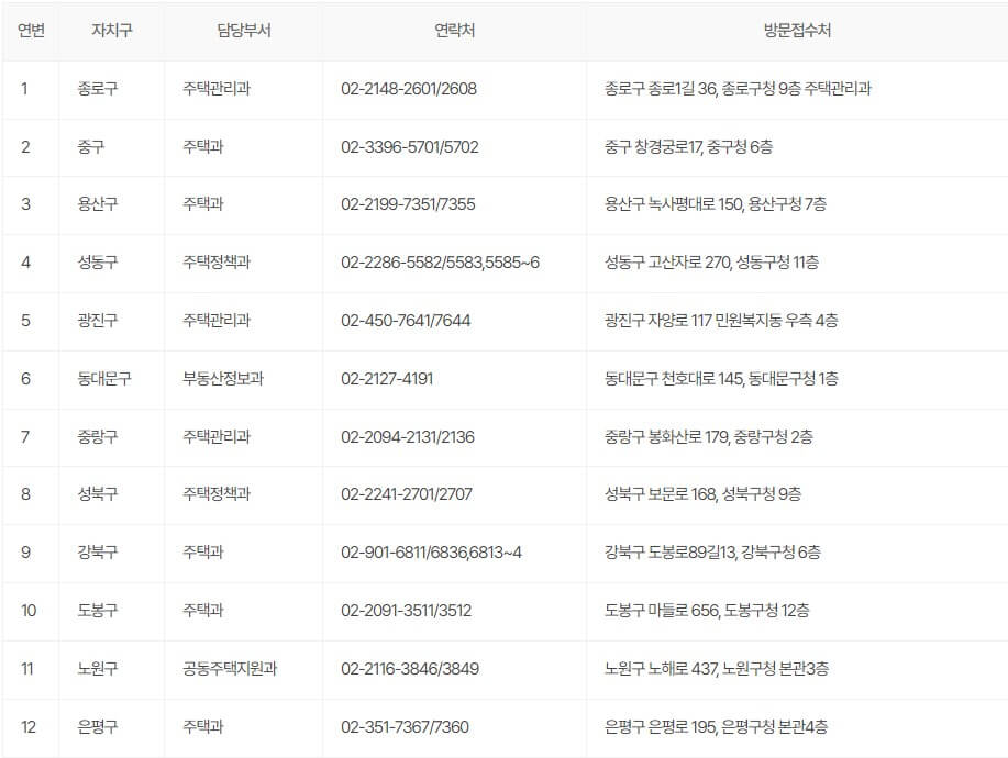 자치구 담당부서 연락처 1