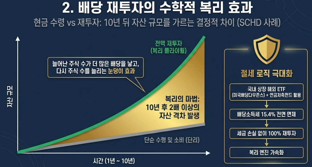 미국 배당 다우존스 SCHD ETF 배당 재투자 플라이휠 효과 및 연금저축펀드 15.4퍼센트 절세 로직