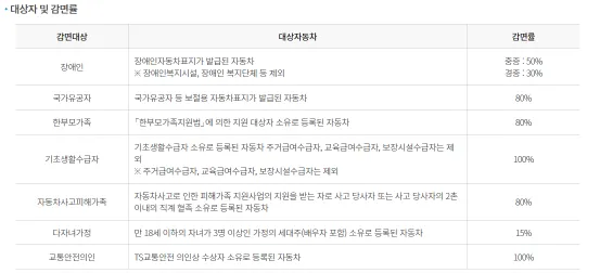 감면 조건