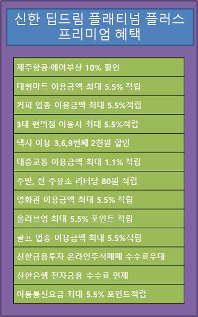 신한 딥드림 플래티넘 프리미엄 혜택 이미지