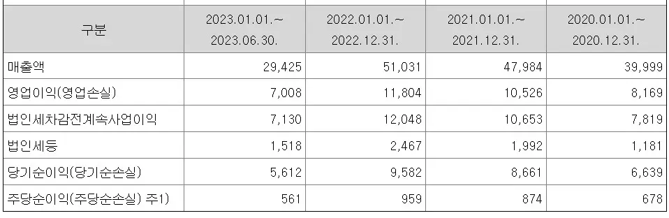 스톰테크 공모주