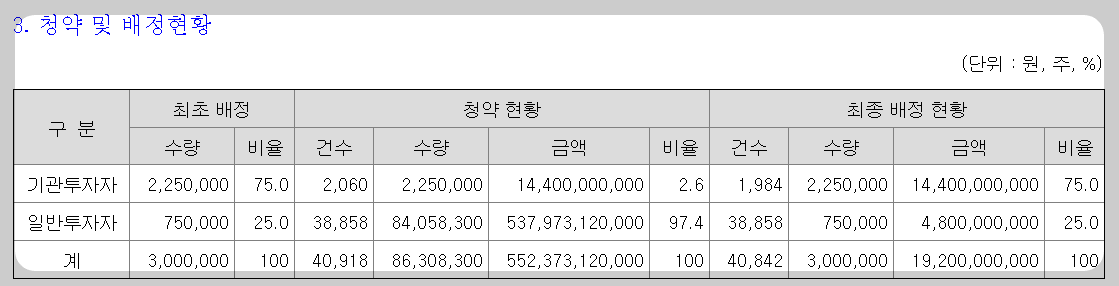 위츠 상장일