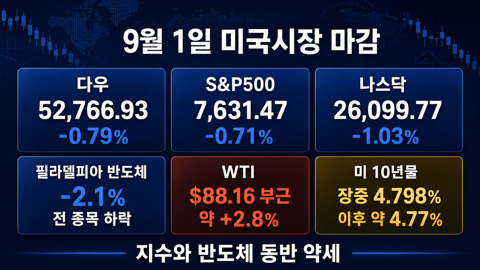 2026년 9월 1일 미국 증시 다우 S&P500 나스닥 반도체 유가 국채금리