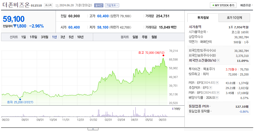 더존비즈온_주가