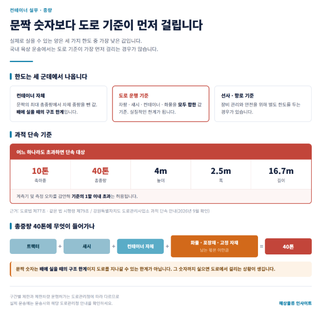 컨테이너에 얼마나 실을 수 있나 &mdash; 도로 운행 제한이 먼저 걸립니다