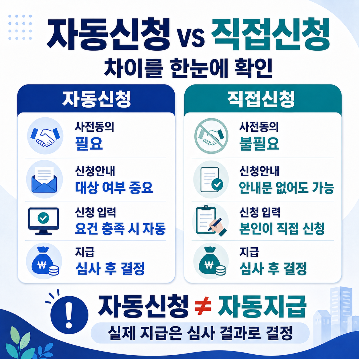 사전동의 → 신청요건 확인 → 자동신청 → 결과확인의 네 단계 흐름도