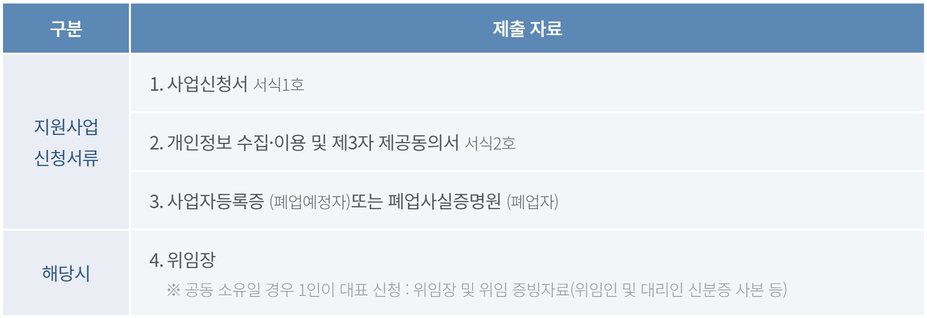 경기도 소상공인 정책자금 폐업 지원금
