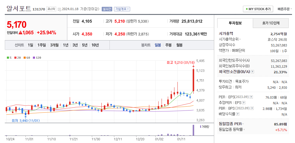 알서포트 일봉차트