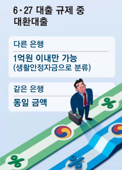 6.27 대출 규제 중 대환대출