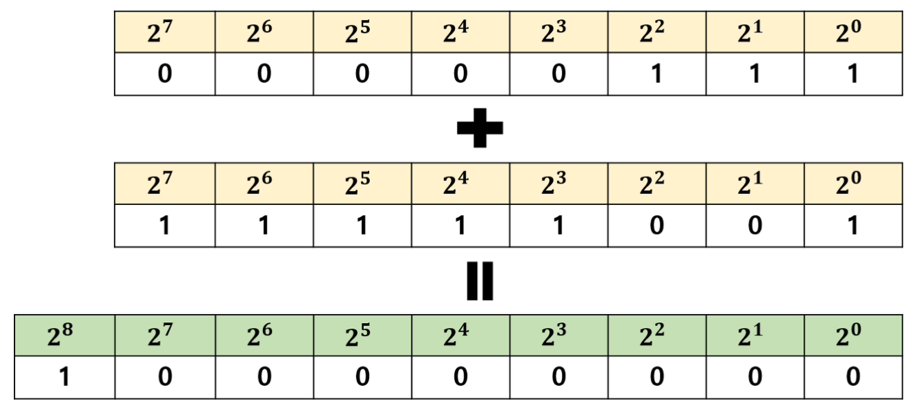 2의 보수가 음수인 이유