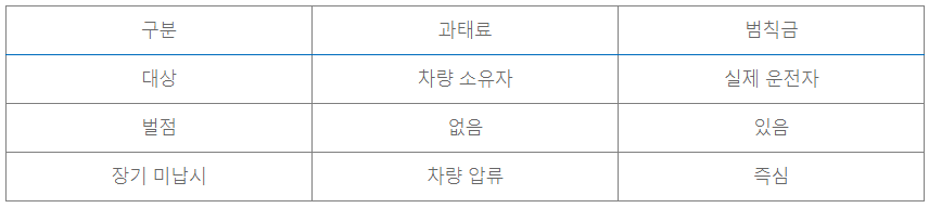 과태료범칙금전환