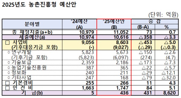 2025년도 농촌진흥청 예산안. 억원 단위가 생략되어 있다.