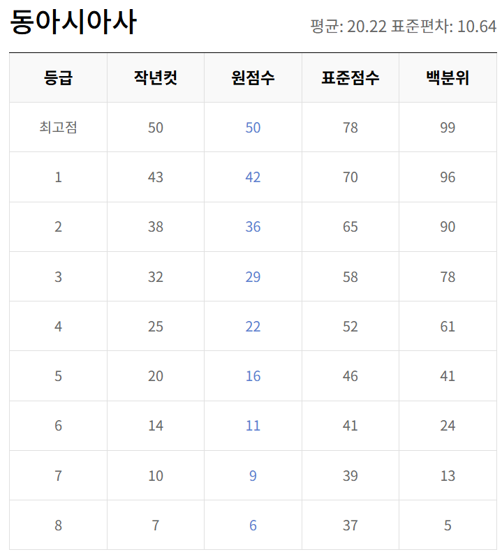 동아시아사 등급컷