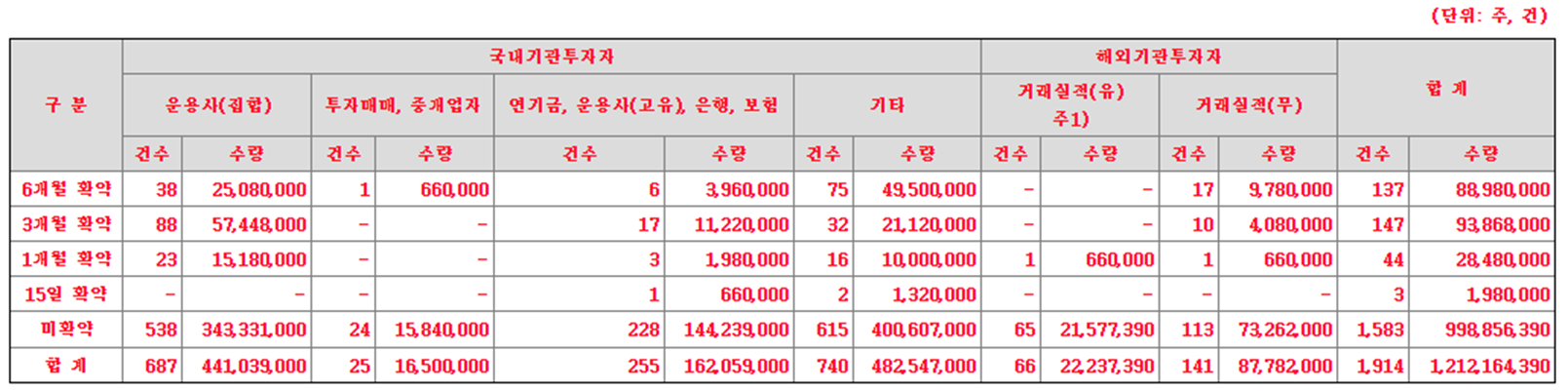 코츠테크놀로지 수요예측 결과(상장일 예측)