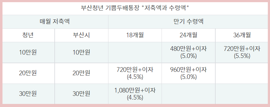 [부산 청년 기쁨두배통장]매월 저축액&#44; 가입기간에 따른 만기수령액