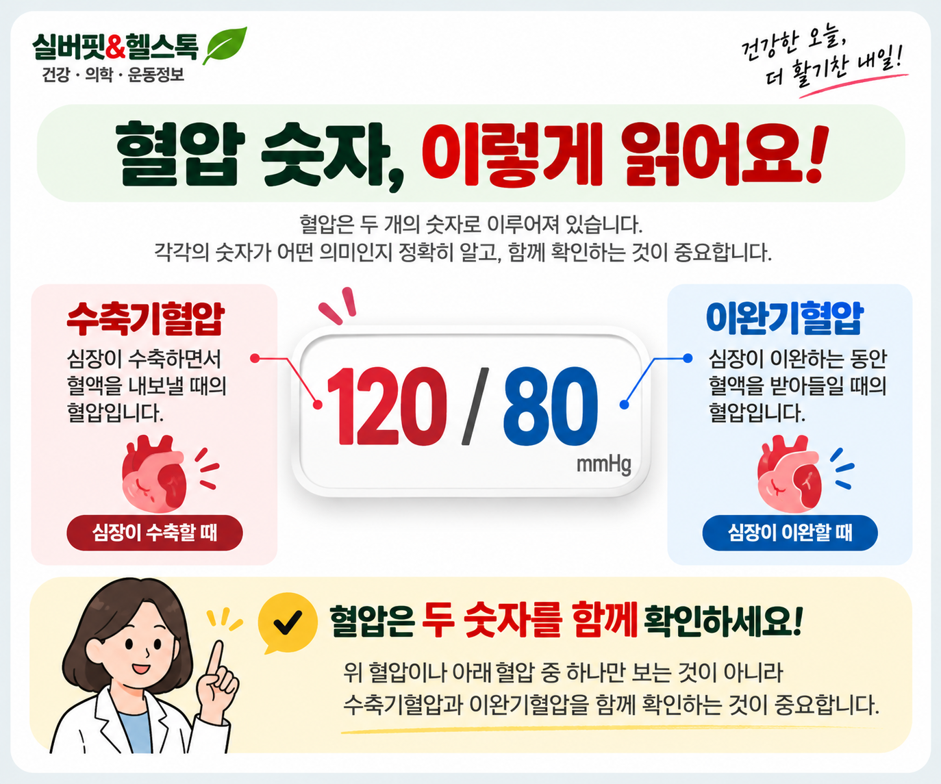 120/80 혈압에서 120은 수축기혈압, 80은 이완기혈압임을 설명하는 이미지