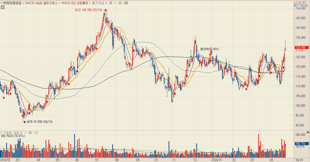 조선주 조선 관련주 대장주 주식 TOP5