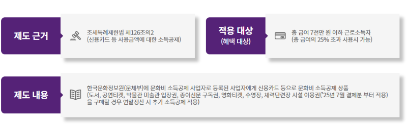 문화비 소득공제