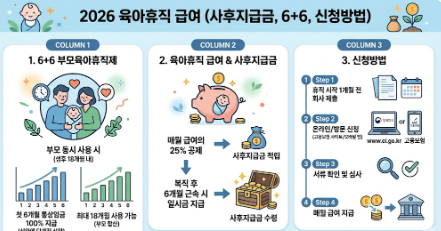 2026년 육아휴직 급여 및 신청 가이드 인포그래픽