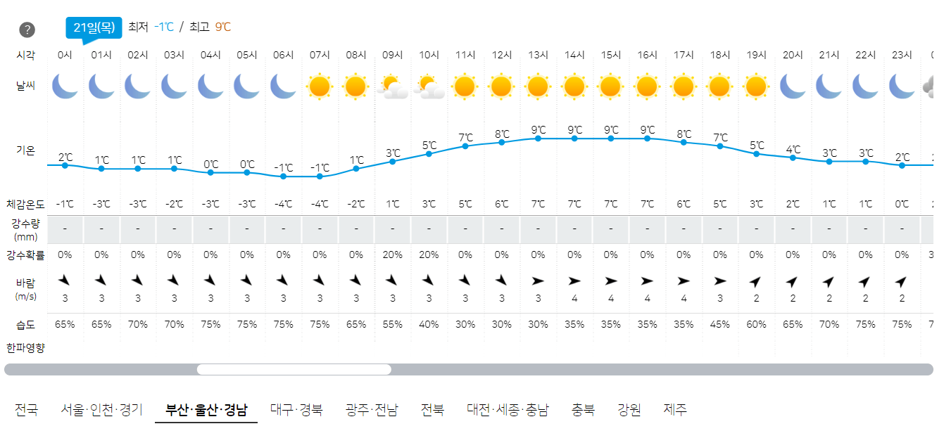 3월 21일 부산, 울산, 경남 오늘의 날씨 예보