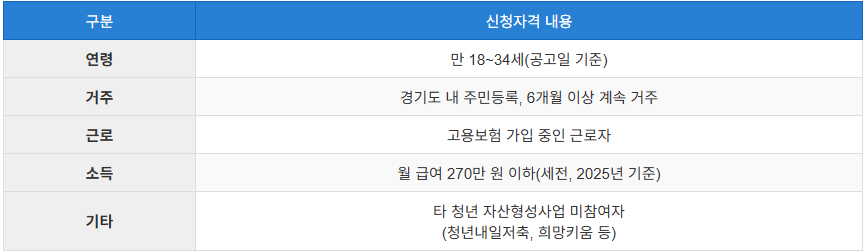 신청자격 알아보기