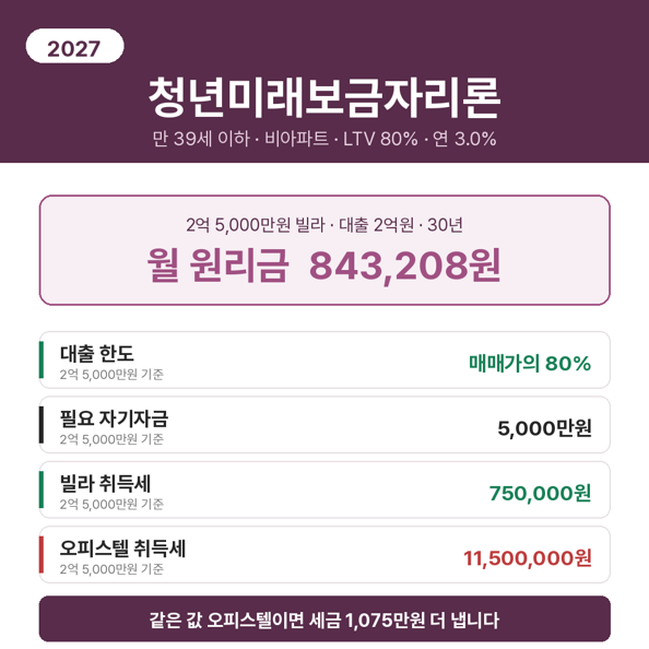 청년미래보금자리론 조건과 월 상환액 요약 이미지. 만 39세 이하, 비아파트, LTV 80%, 연 3.0% 기준으로 2억 5,000만원 빌라를 살 때 월 원리금 843,208원, 자기자금 5,000만원, 빌라 취득세 750,000원과 오피스텔 취득세 11,500,000원을 비교했습니다.