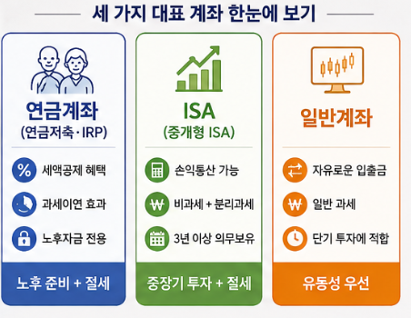 연금계좌&middot;ISA&middot;일반계좌는 무엇이 다를까?