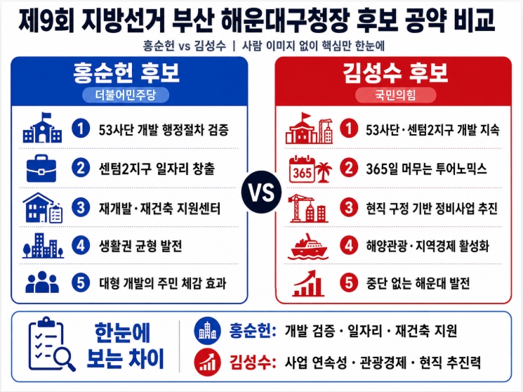 제9회 지방선거 부산 해운대구청장 후보 공약 비교