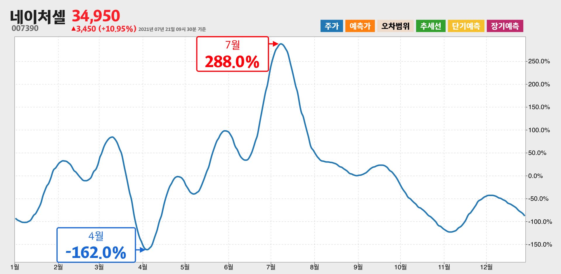네이처셀 1년간 통계