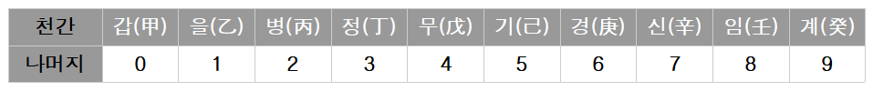 연도에-따른-천간-계산법