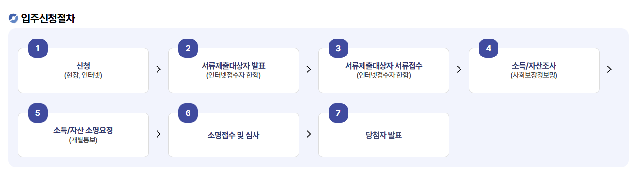 임대주택 신청방법