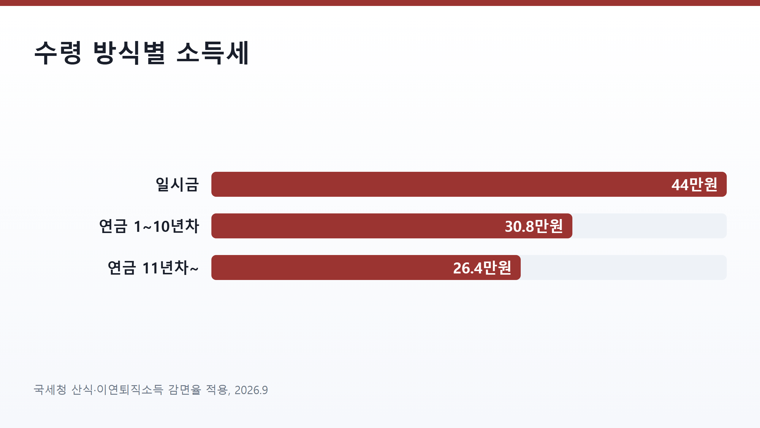 퇴직금 4000만원 일시금과 IRP 연금 수령 시 소득세 비교