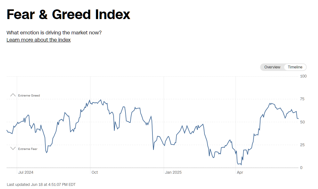 2025년 6월 18일 CNN 공포와 탐욕 지수 추이 그래프 (최근 1년), 출처 : CNN Business