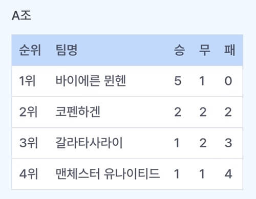 챔피언스리그 순위 16강 진출팀