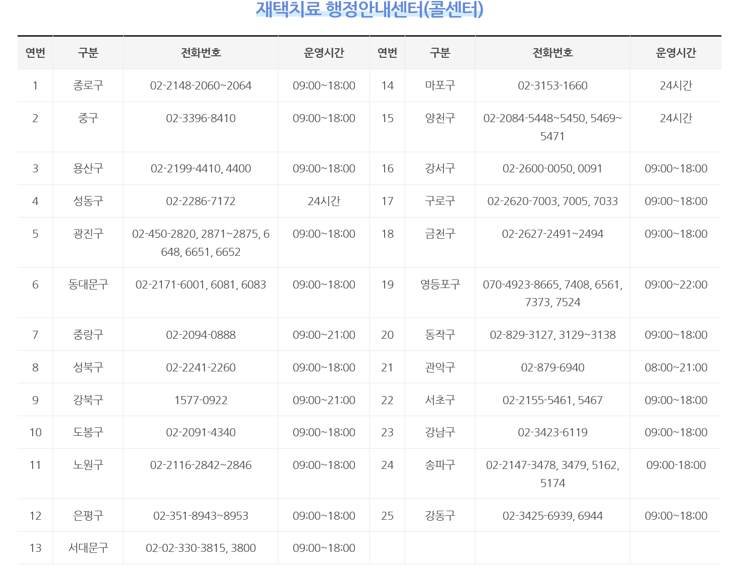 서울시 코로나 19 상황게시판
