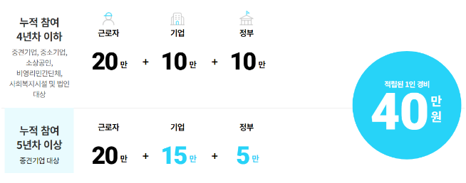 근로자 휴가지원사업 신청방법