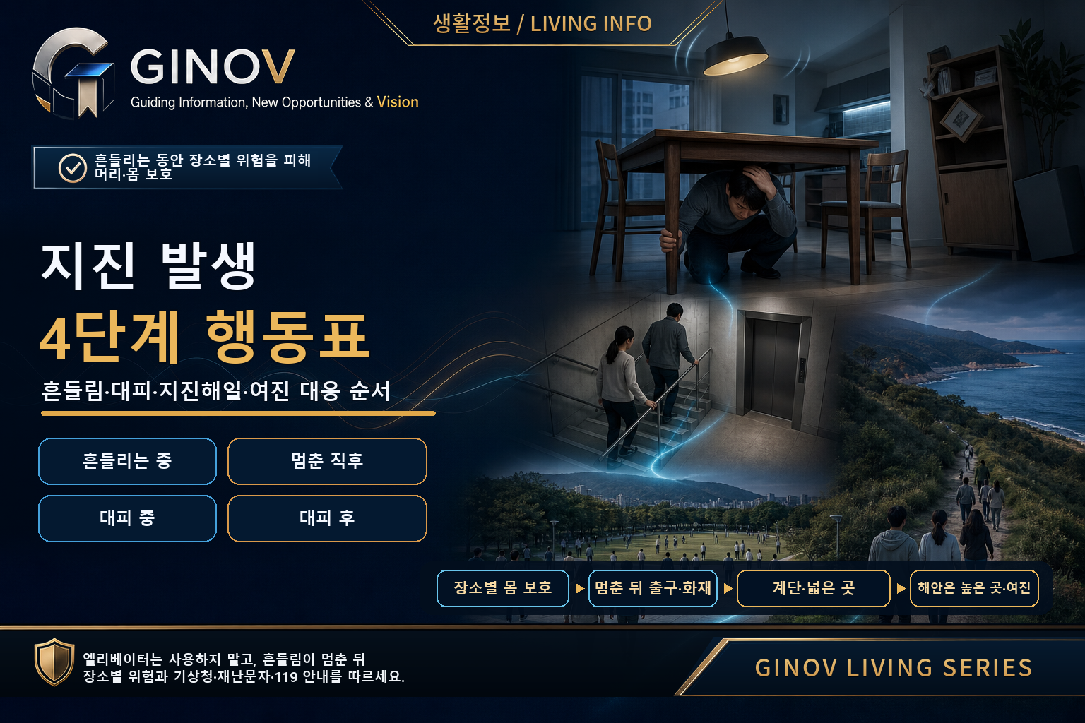 지진 발생 4단계 안내 개념도 - 장소별 몸 보호부터 흔들림이 멈춘 뒤 계단 대피, 넓은 장소 이동, 해안 고지대와 여진 대응까지 보여주는 흐름
